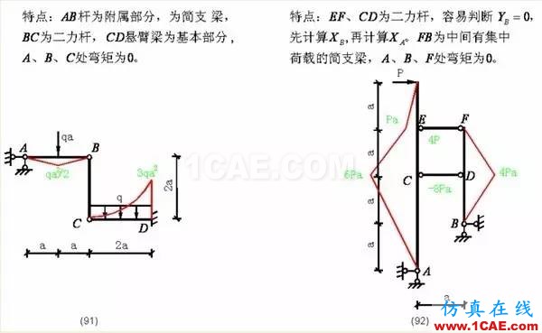 【行業(yè)知識(shí)】各種結(jié)構(gòu)彎矩圖（二）Midas Civil學(xué)習(xí)資料圖片25