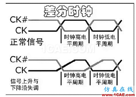 【DDR系列】從基礎(chǔ)理論、布局布線以及后期的測試及調(diào)試【轉(zhuǎn)發(fā)】HFSS分析圖片4