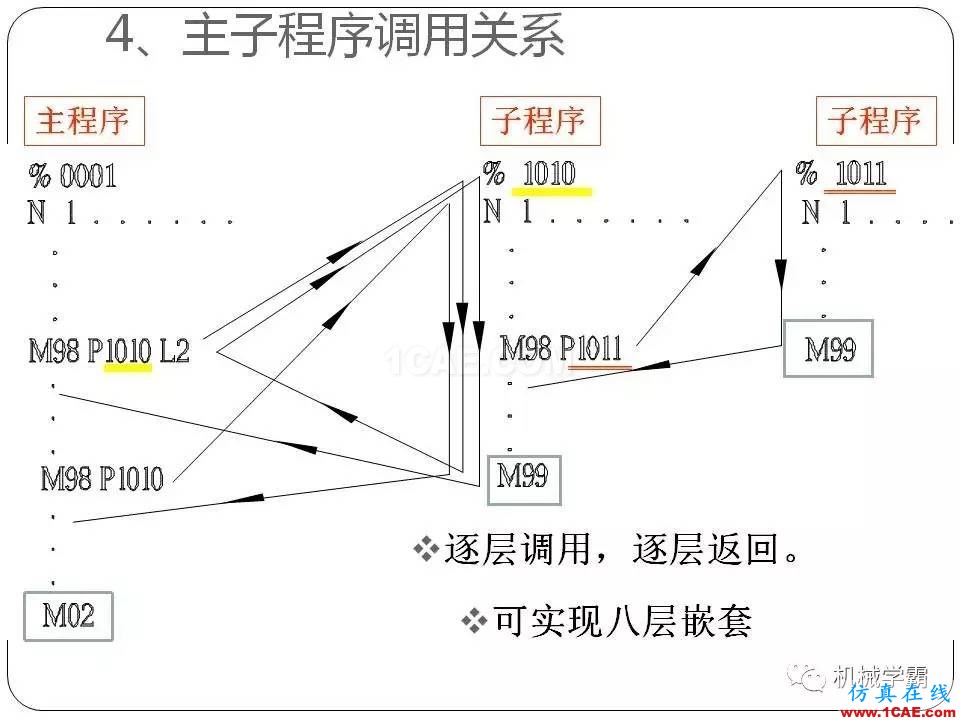 【收藏】數(shù)控銑床的程序編程PPT機械設計資料圖片64