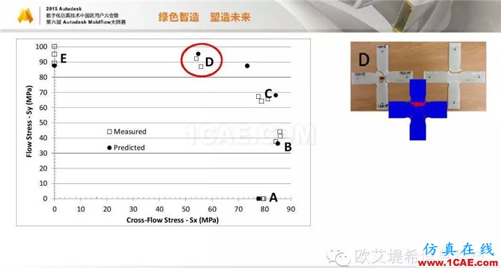 Moldflow 重大福利 快來領(lǐng)取?。。?高峰論壇演講PPT之四moldflow圖片18
