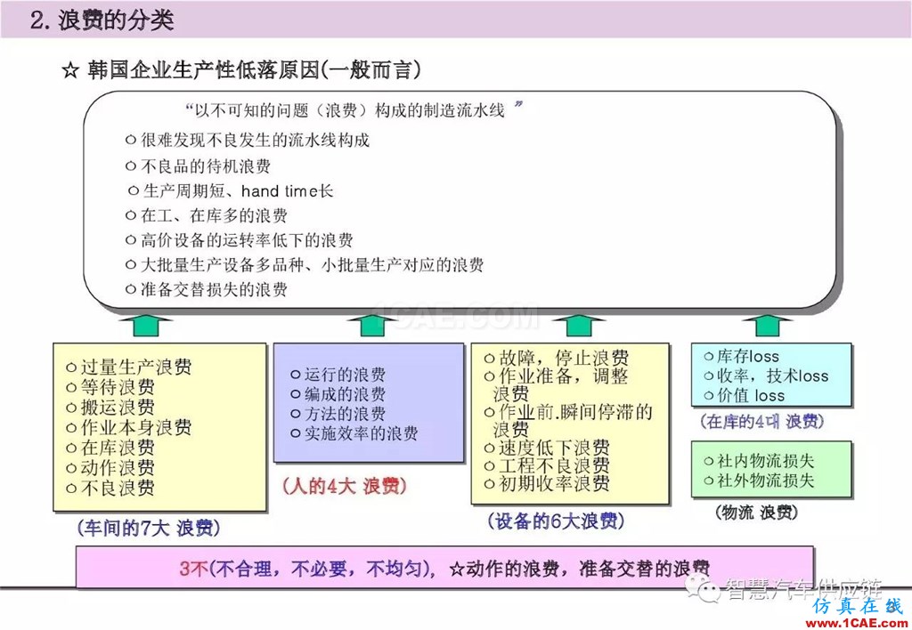 【生產(chǎn)管理】經(jīng)典培訓(xùn)PPT——生產(chǎn)的浪費(fèi)及去除機(jī)械設(shè)計(jì)圖片4