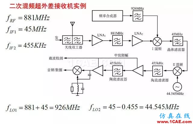 射頻電路:發(fā)送、接收機(jī)結(jié)構(gòu)解析HFSS仿真分析圖片15