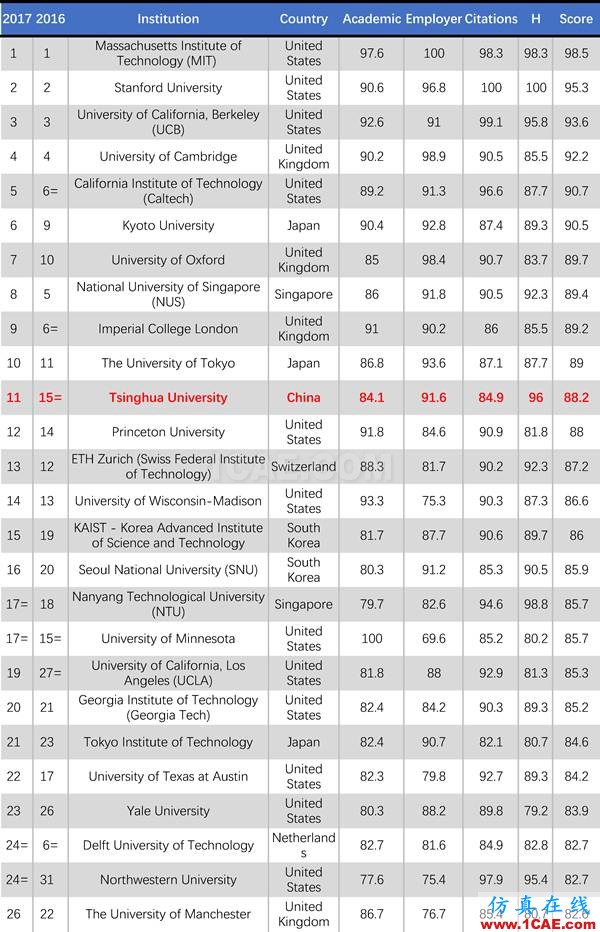 2017年QS世界大學(xué)專業(yè)排名發(fā)布，涵蓋46個(gè)學(xué)科圖片11