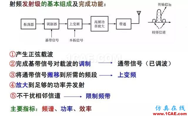 射頻電路:發(fā)送、接收機(jī)結(jié)構(gòu)解析ansys hfss圖片3