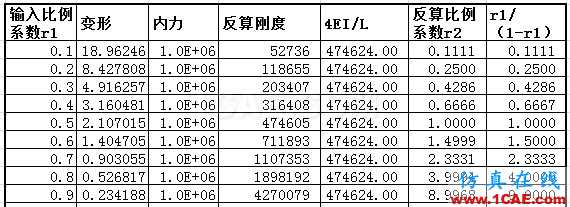 知識(shí)庫-Civil釋放梁端約束的含義及輸入方式比較Midas Civil仿真分析圖片10