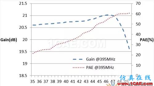 [原創(chuàng)干貨]一種緊湊型Doherty放大器設(shè)計(jì)方法HFSS分析圖片7