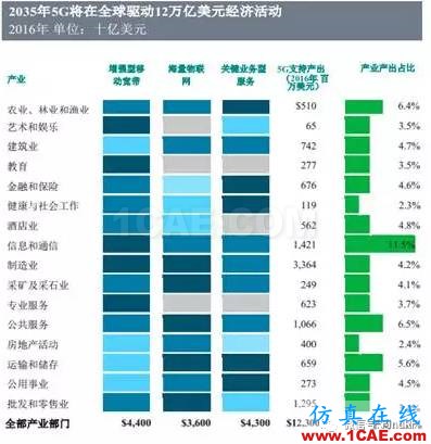 OMG，5G——12.5萬億美元的經(jīng)濟(jì)蛋糕？【轉(zhuǎn)發(fā)】ansysem分析圖片2