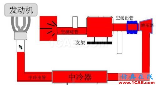 渦輪增壓發(fā)動機進氣噪聲控制詳解，值得收藏ansys培訓的效果圖片10