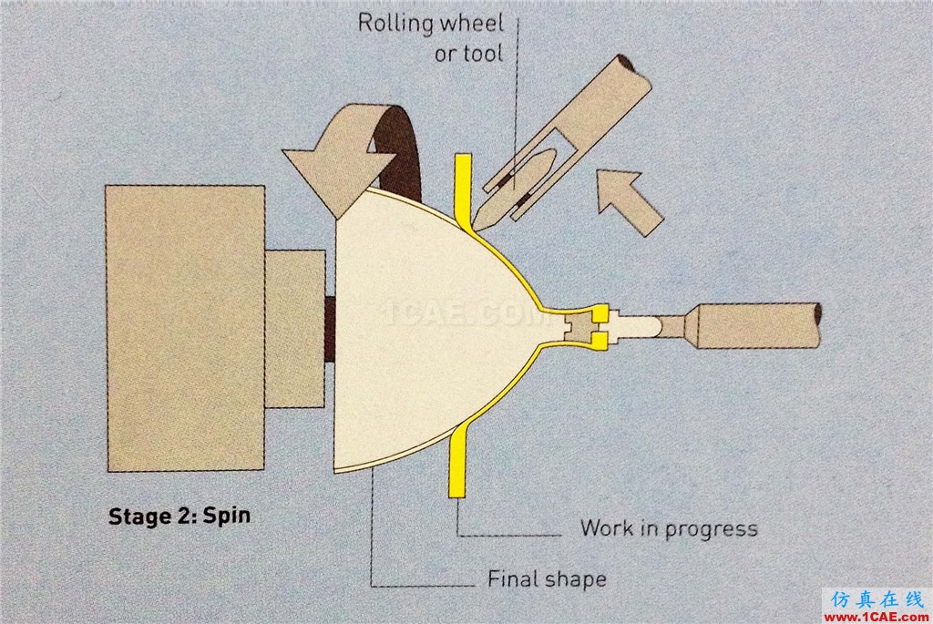 【工藝】金屬旋壓成型工藝——金屬薄壁零件的克星？autoform汽車(chē)仿真圖片8