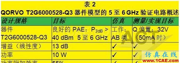 高功率GaN模型庫的器件和PA電路級(jí)驗(yàn)證HFSS培訓(xùn)課程圖片10