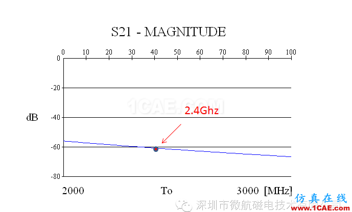 金屬機(jī)身智能手機(jī)FM收音頻段天線(xiàn) 設(shè)計(jì)方案（設(shè)計(jì)，安裝，仿真）ansys hfss圖片9