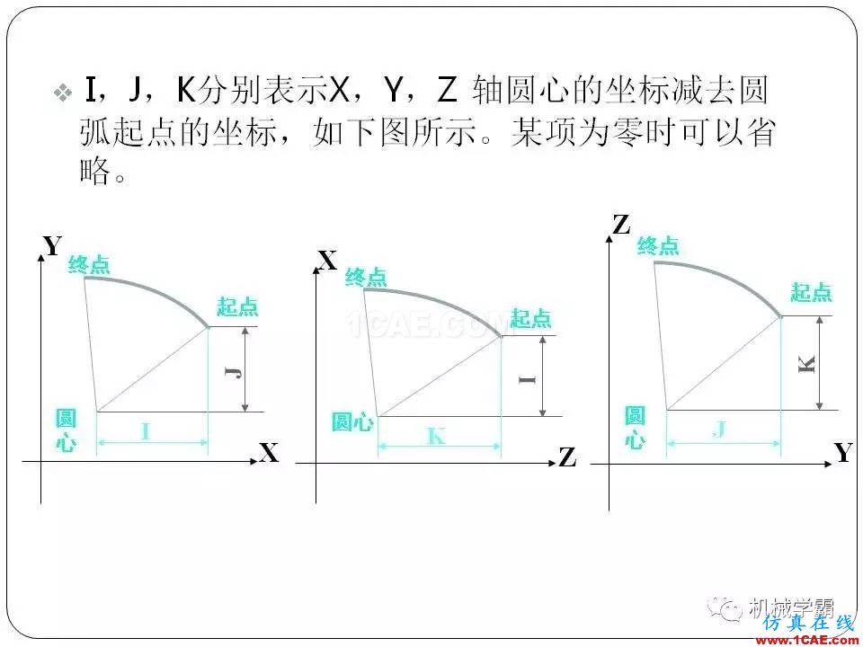 【收藏】數(shù)控銑床的程序編程PPT機械設計技術(shù)圖片24