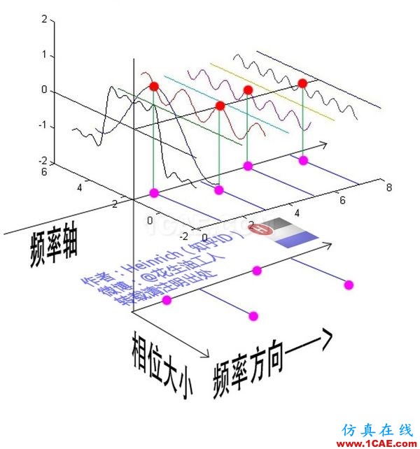 神奇而優(yōu)雅的傅里葉變換