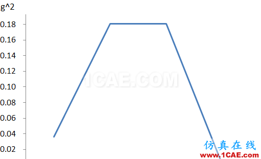 abaqus隨機(jī)響應(yīng)分析abaqus有限元培訓(xùn)教程圖片5