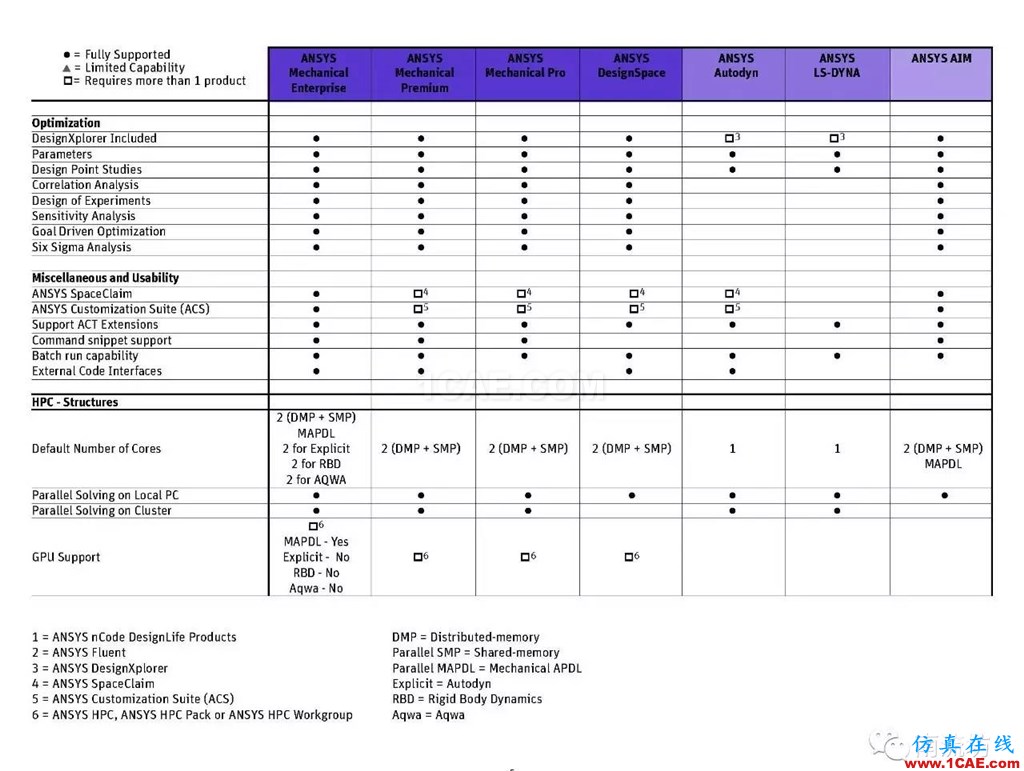 ANSYS有了Pro版，將來會不會還有plus版呢ansys workbanch圖片5