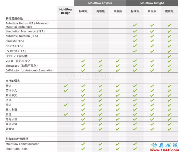 Autodesk Moldflow 2017moldflow培訓的效果圖片11