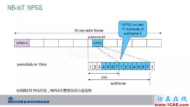 創(chuàng)新不止！一文讀懂NB-IoT原理及測(cè)試ansysem應(yīng)用技術(shù)圖片35