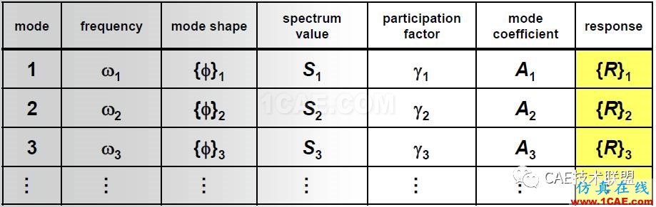 關(guān)于響應(yīng)譜分析清單ansys培訓(xùn)的效果圖片12