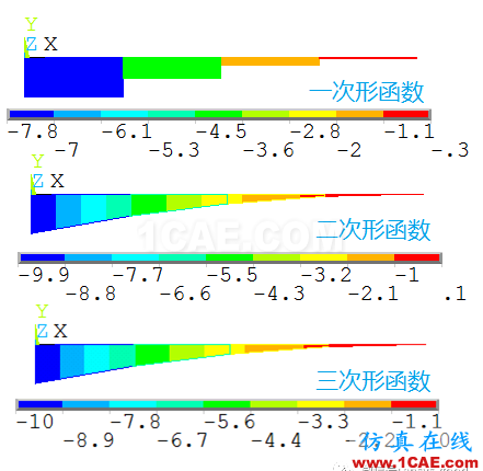 [原創(chuàng)]形函數(shù)對計(jì)算精度的影響-以BEAM188梁單元為例ansys培訓(xùn)課程圖片4