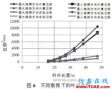 利用有限元對(duì)大型風(fēng)電葉片的結(jié)構(gòu)分析和測(cè)試ansys仿真分析圖片7