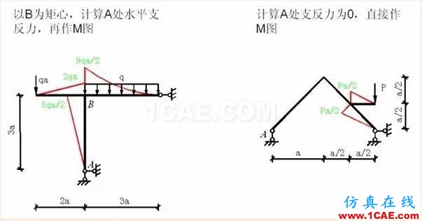 【行業(yè)知識(shí)】各種結(jié)構(gòu)彎矩圖（二）Midas Civil分析案例圖片10