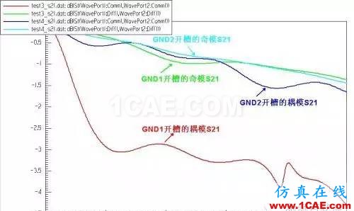 PCB差分線回流路徑的3D電磁場分析ADS電磁應(yīng)用技術(shù)圖片18