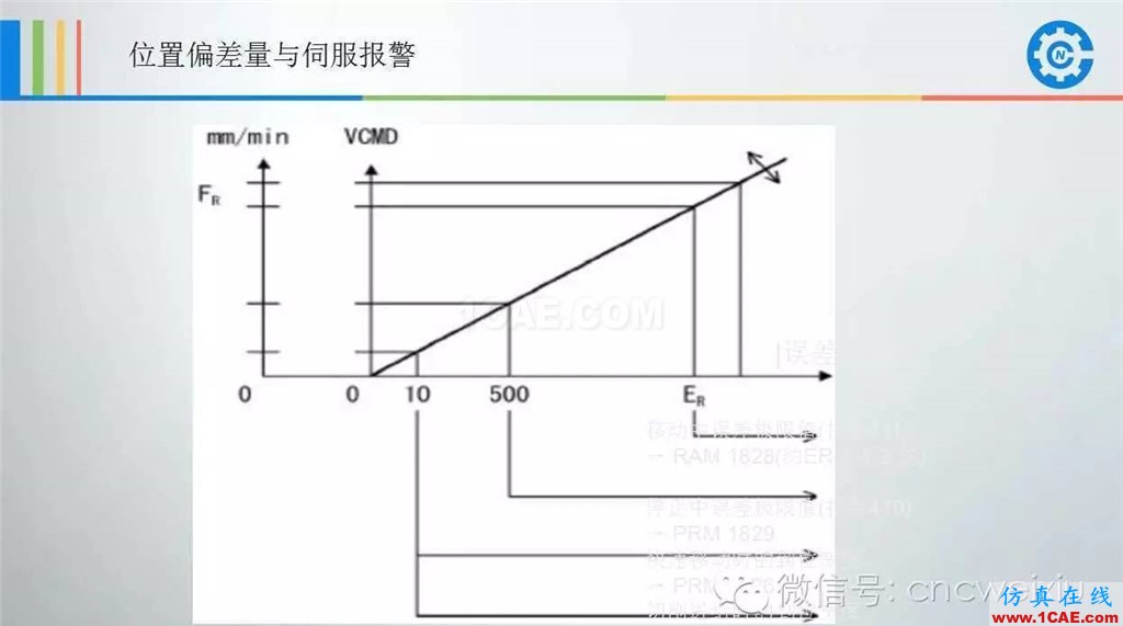 FANUC進(jìn)給伺服故障分析PPTug設(shè)計(jì)案例圖片41