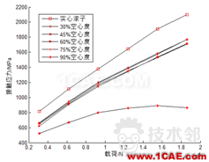 滾子軸承有關(guān)空心度 接觸 負(fù)荷等問(wèn)題研究ansys仿真分析圖片13