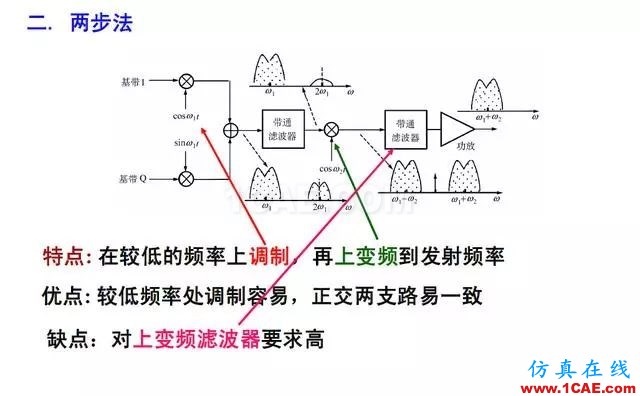 射頻電路:發(fā)送、接收機(jī)結(jié)構(gòu)解析HFSS結(jié)果圖片22