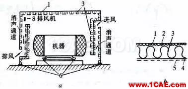 隔聲罩的基本結構原理及其降噪計算方法Actran技術圖片2