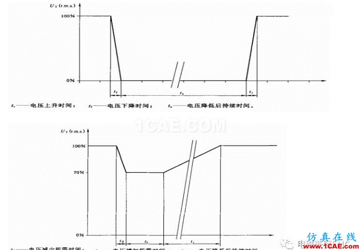 電磁兼容刨根究底微講堂之電壓暫降、短時中斷以及電壓變化標(biāo)準(zhǔn)解讀與交流20170401HFSS分析圖片5