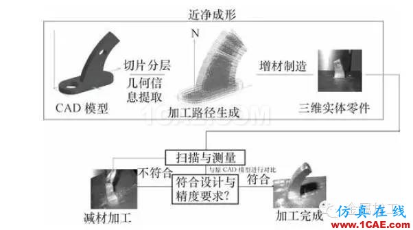 什么是增材制造？減材加工？ 高精度＋高價(jià)值機(jī)械設(shè)計(jì)技術(shù)圖片2