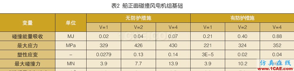 海上風(fēng)電機(jī)組基礎(chǔ)防碰撞分析及防護(hù)措施探討ansys結(jié)構(gòu)分析圖片24