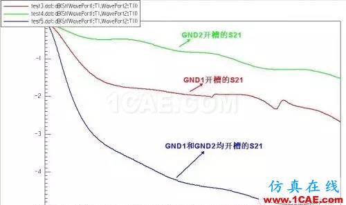 PCB差分線回流路徑的3D電磁場分析ADS電磁應(yīng)用技術(shù)圖片24