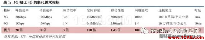 ?再不了解就OUT了！讀懂5G要了解這些：大規(guī)模天線...ansysem學(xué)習(xí)資料圖片2