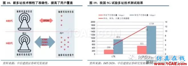 ?再不了解就OUT了！讀懂5G要了解這些：大規(guī)模天線...ansysem學(xué)習(xí)資料圖片21