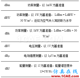 Prosig工程師詳解：什么是分貝、本底噪聲和動(dòng)態(tài)范圍？Actran分析圖片5