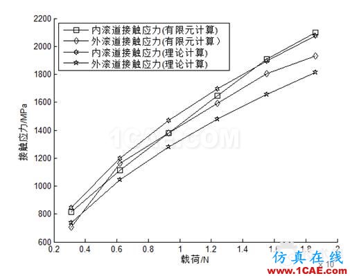 滾子軸承有關(guān)空心度 接觸 負(fù)荷等問(wèn)題研究ansys結(jié)果圖片10