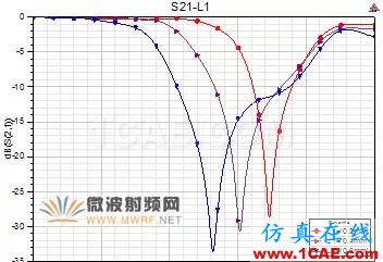 原創(chuàng)干貨|一種小型DMS低通濾波器設計ansys hfss圖片3