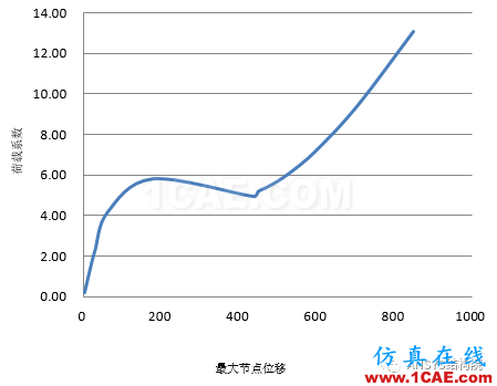 基于ANSYS某單層球面網(wǎng)殼結(jié)構(gòu)整體穩(wěn)定性分析ansys圖片14