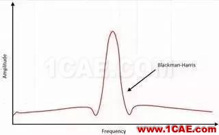 理解時域、頻域、FFT和加窗，加深對信號的認識ansys hfss圖片23
