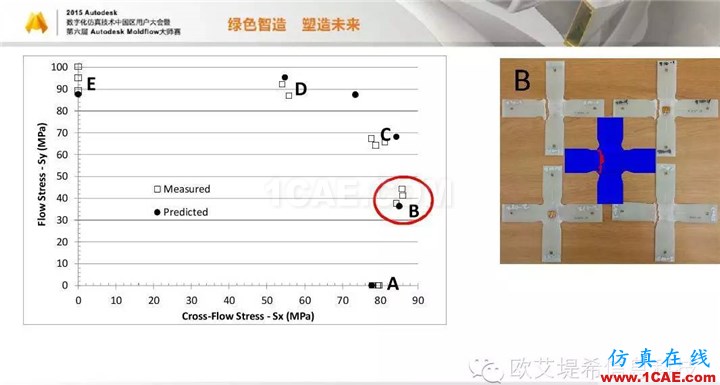 Moldflow 重大福利 快來領(lǐng)?。。。?高峰論壇演講PPT之四moldflow分析案例圖片20