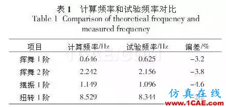 利用有限元對(duì)大型風(fēng)電葉片的結(jié)構(gòu)分析和測(cè)試ansys仿真分析圖片6