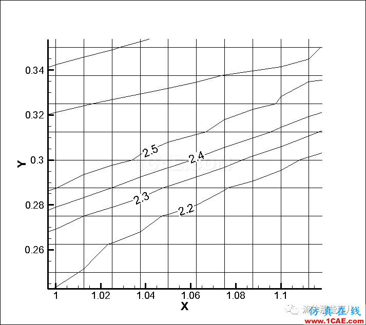 FLUENT和CFX的激波分辨能力怎么樣？有圖有真相fluent流體分析圖片17