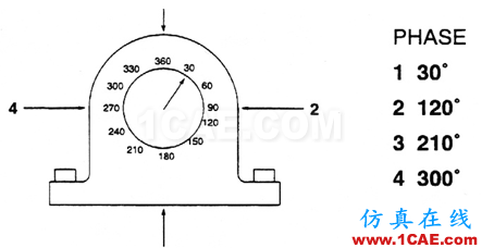 振動(dòng)分析基礎(chǔ)知識(shí)：振動(dòng)相位的測(cè)量及其分析ansys仿真分析圖片6