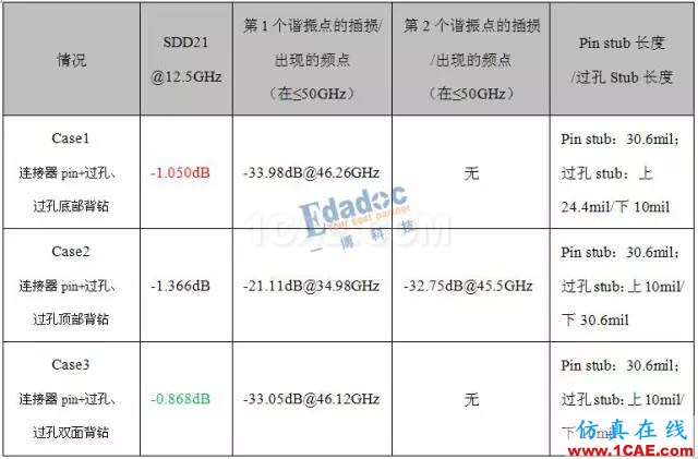 連接器過孔之性能提升終極篇【轉(zhuǎn)發(fā)】HFSS結(jié)果圖片10