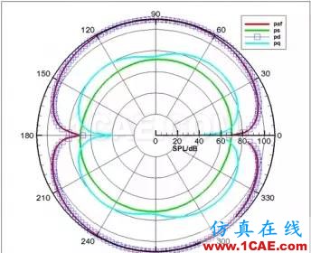 計算氣動聲學CAA若干學習經(jīng)驗分享Actran分析圖片5