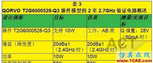 高功率GaN模型庫的器件和PA電路級(jí)驗(yàn)證ansys hfss圖片12