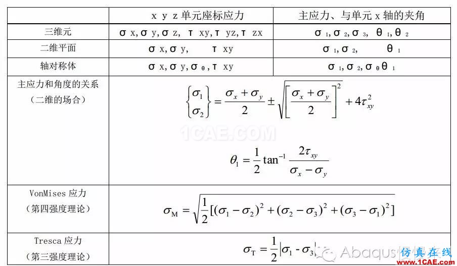 abaqus中的載荷類型abaqus有限元培訓(xùn)資料圖片5