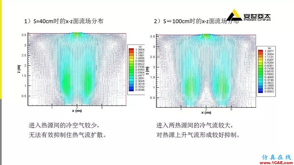 分享 | ANSYS CFD在暖通行業(yè)的應(yīng)用cfd流體分析圖片10